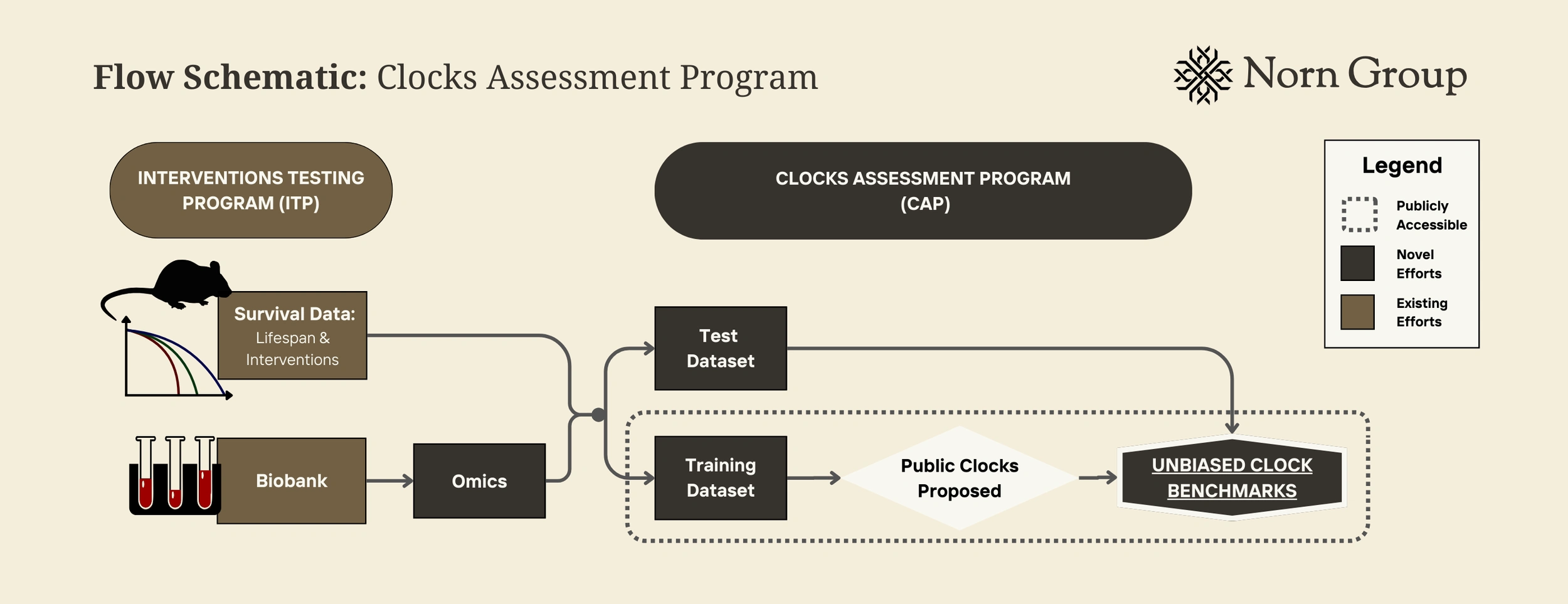 Flow schematic of clocks assessment program showing interventions testing, survival data, biobank, omics, test and training datasets, and proposed public clocks benchmarks, with a legend for symbols.