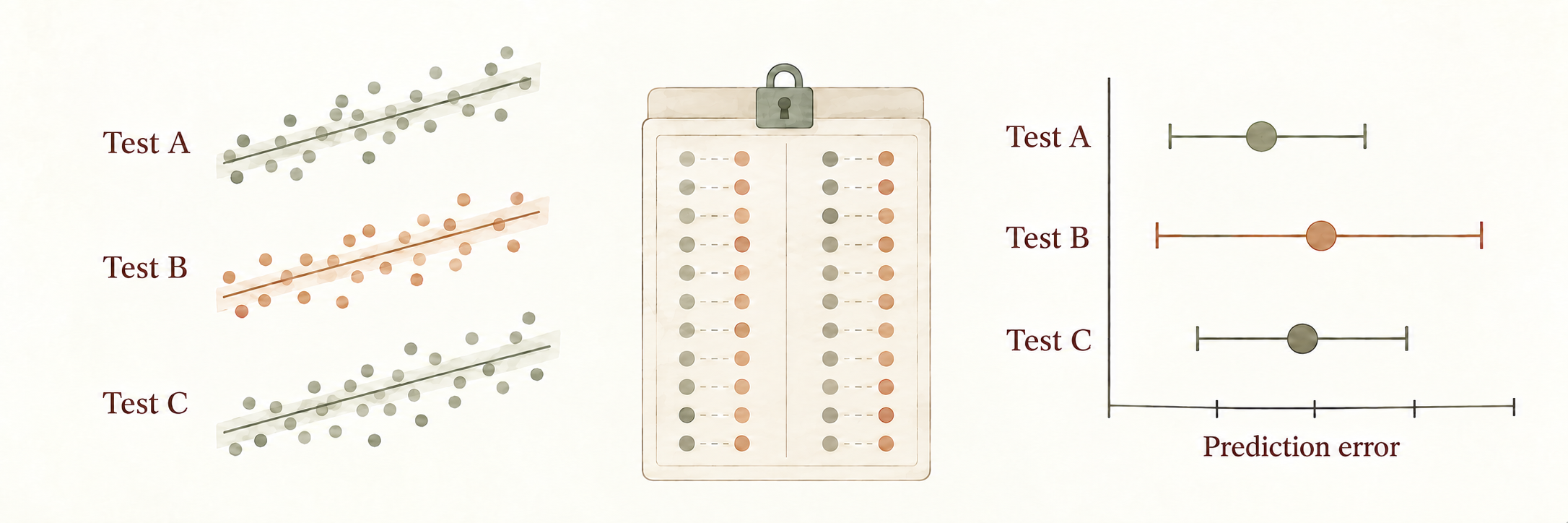 Illustration comparing age-test predictions on a locked dataset and the relative prediction error for three tests.