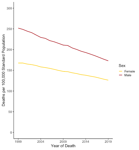 Line graph of United States cancer deaths per 100,000 standard population from 1999 to 2019 for males and females. Both decline steadily, with males consistently higher than females.