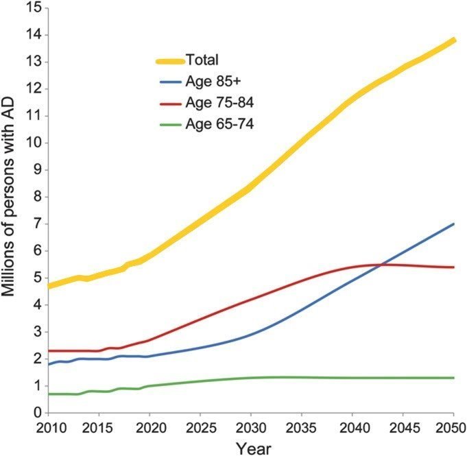Line graph showing projections of millions of persons with Alzheimer's disease from 2010 to 2050, with separate lines for total, age 85+, age 75-84, and age 65-74. Total cases increase from about 5 million in 2010 to around 14 million in 2050, and the 85+ group rises most steeply.
